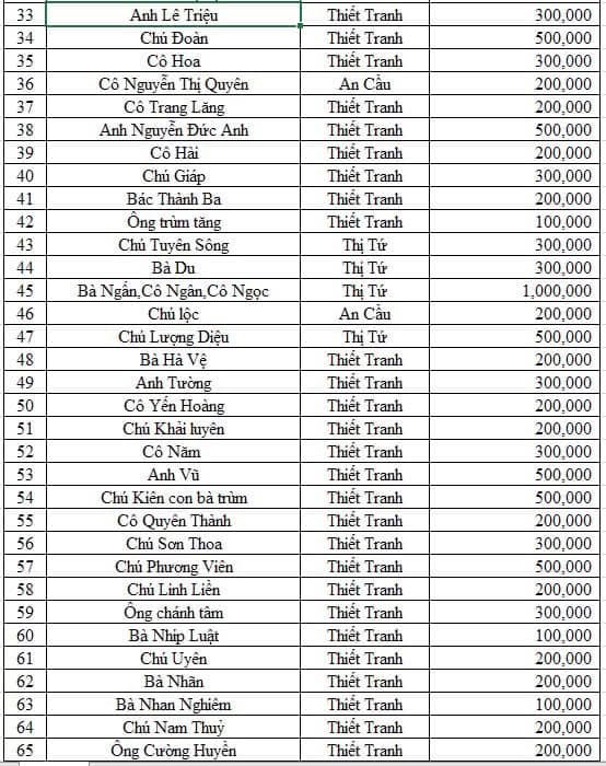 Danh sách ủng hộ chương trình Trung Thu 2024