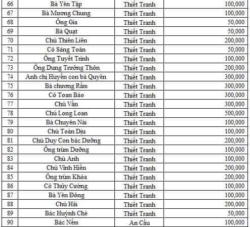 Danh sách ủng hộ chương trình Trung Thu 2024